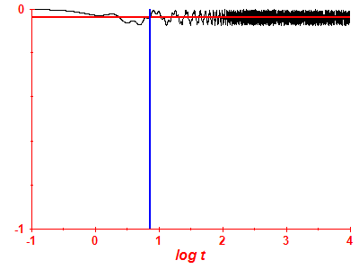 Survival probability log